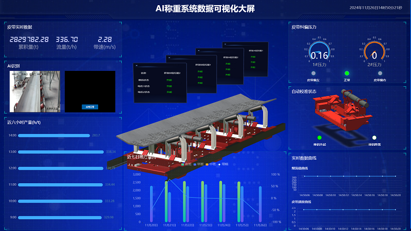 昊諾科技矩陣式皮帶秤+AI計量管理系統(tǒng)，推動企業(yè)數(shù)字化信息化進程加速